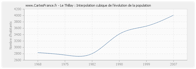 Le Thillay : Interpolation cubique de l'évolution de la population